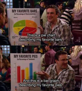 Marshall from HIMYM showing his pie chart of his favorite bars, and his bar graph of his favorite pies.